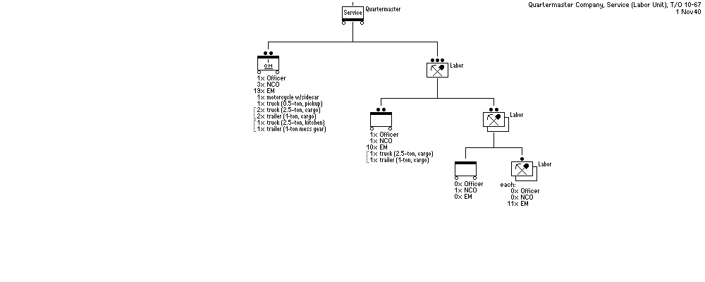 Service Company, Quartermaster Regiment