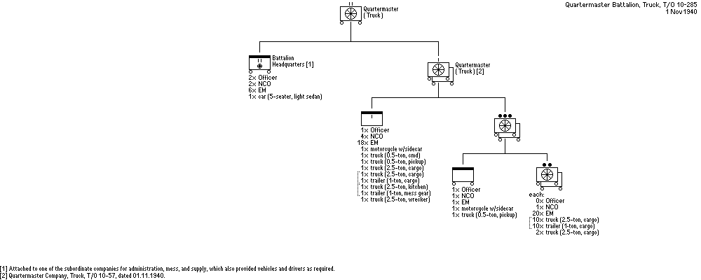 Quartermaster Truck Battalion