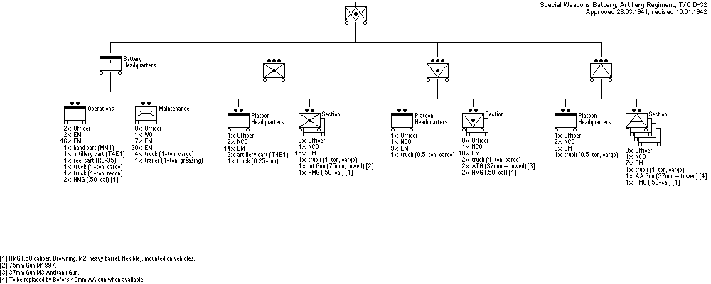 Special Weapons Battery