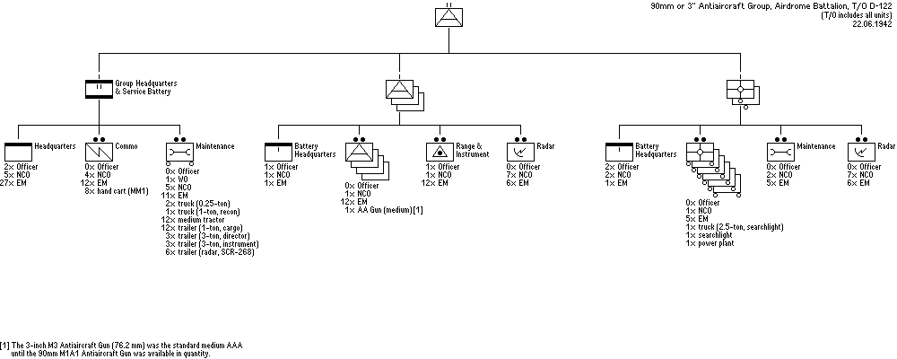 90mm or 3-inch Antiaircraft Group, 