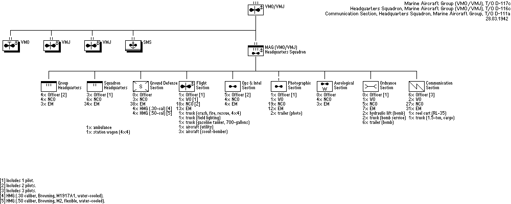 Marine Aircraft Group (VMO/VMJ)