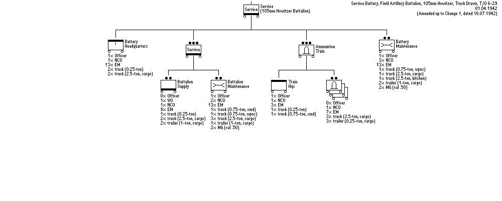 Service Battery, Motorized 105mm Howitzer Battalion