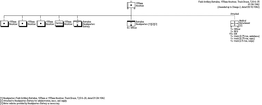 Motorized 155mm Howitzter Battalion