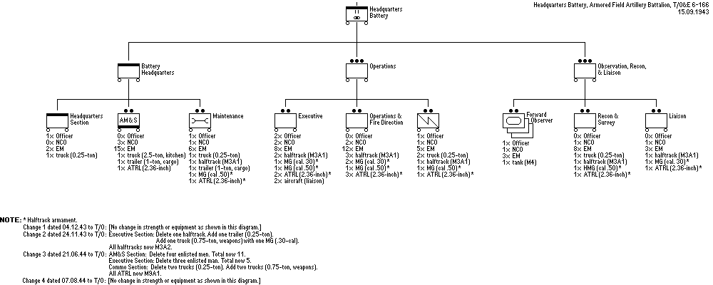 Armored Field Artillery Battalion