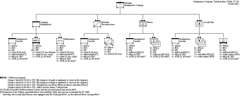 Headquarters Company, Tank Battalion