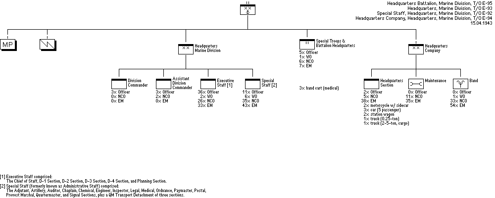 Headquarters  Battalion, Marine Division