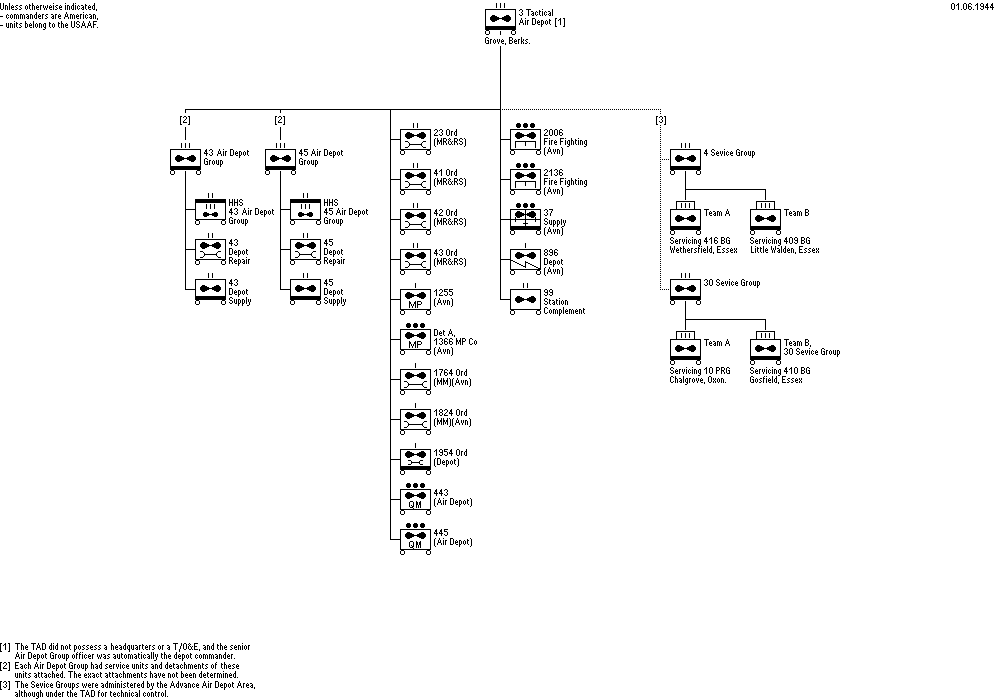 3rd Tactical Air Depot