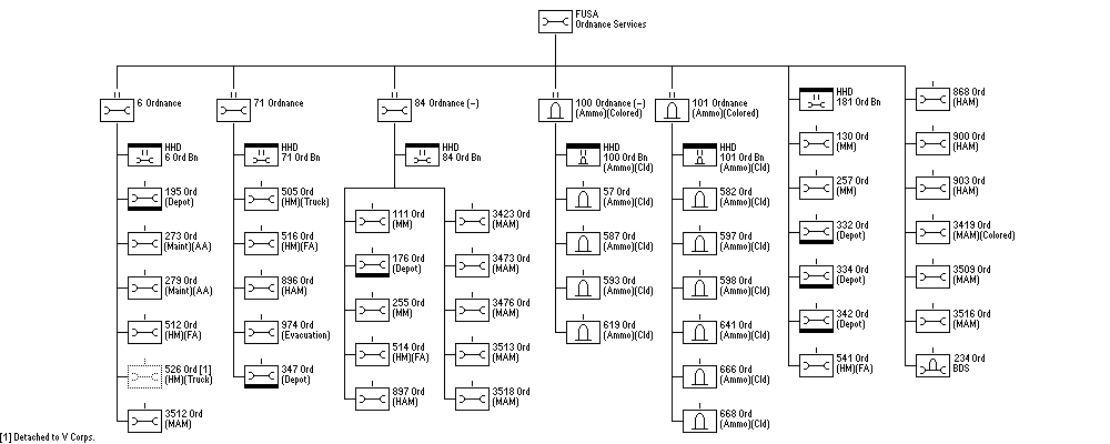 Ordnance Services, FUSA