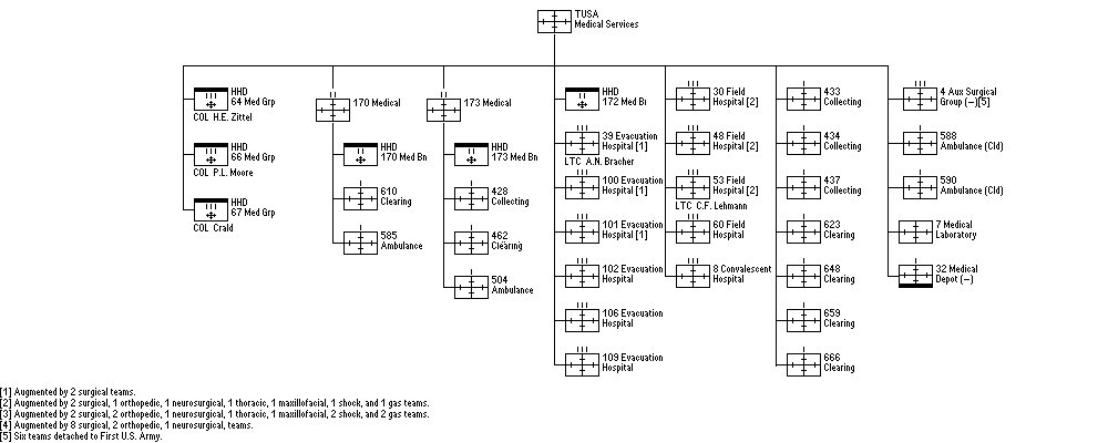 Medical Services, TUSA