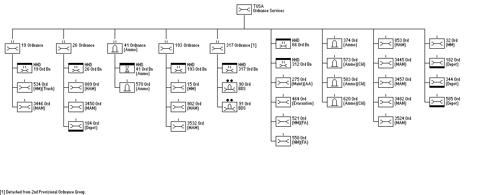 Ordnance Services, TUSA