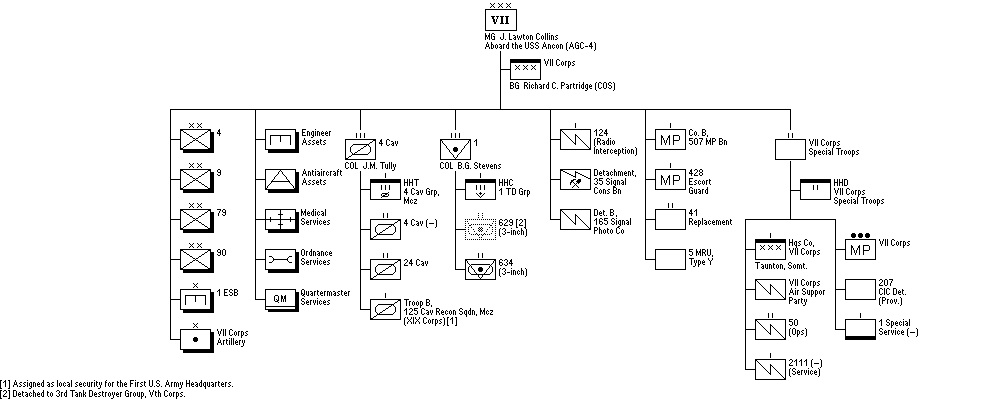 VIIth U.S. Corps