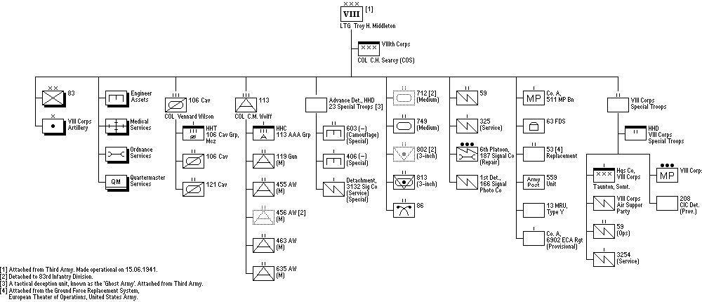 VIIIth U.S. Corps