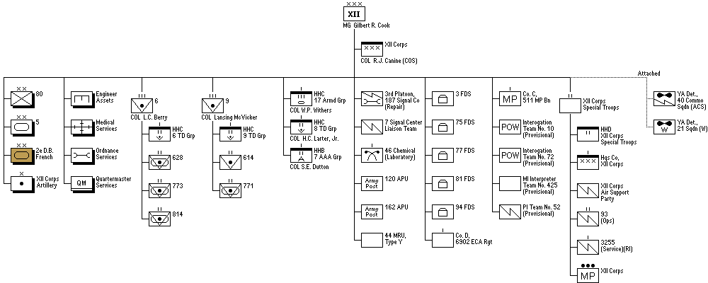XIIth U.S. Corps