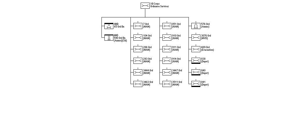 Ordnance Services, XIIth U.S. Corps