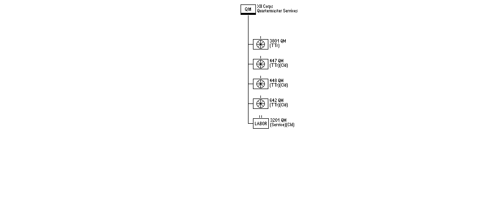 Quartermaster Services, XIIth U.S. Corps