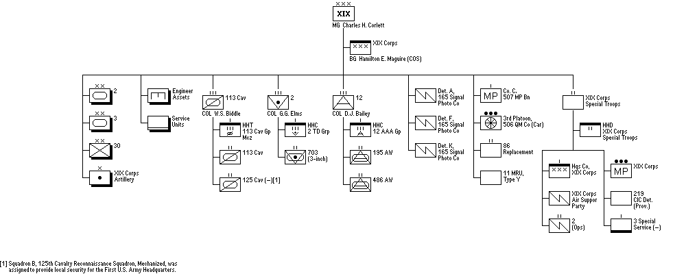 XIXth U.S. Corps