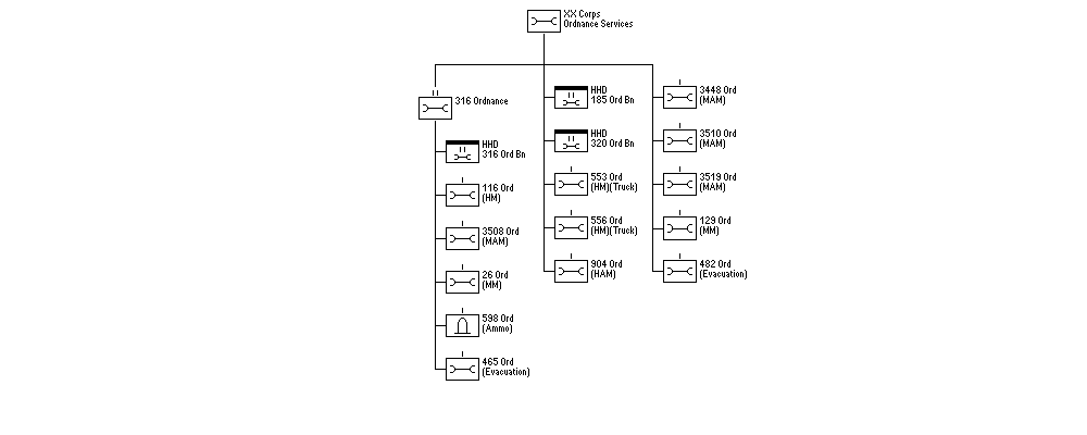 Ordnance Services, XXth U.S. Corps