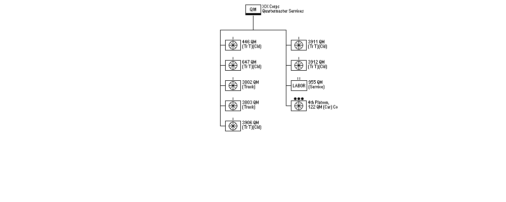 Quartermaster Services, XXth U.S. Corps