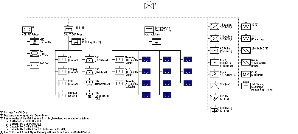 4th U.S. Infantry Division, attached units