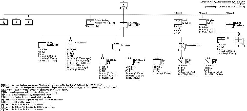 Airborne Division Artillery