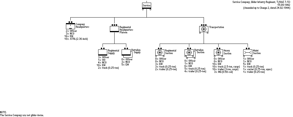 Service Company, Infantry Glider Regiment