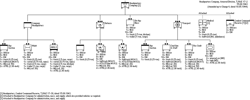 Headquarters Company, Armored Division