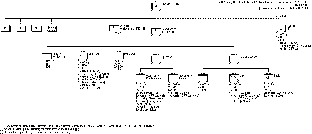 Motorized 155mm Field Artillery Battalion