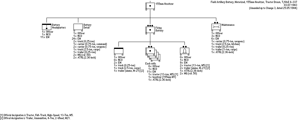 Motorized 155mm Field Artillery Battery