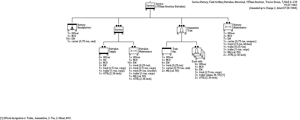 Service Battery, Motorized 155mm Field Artillery Battalion