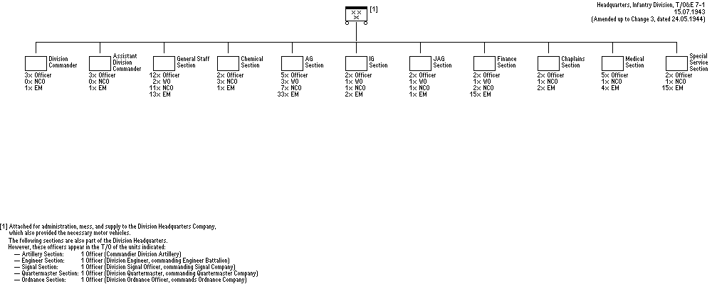 Headquarters, Infantry Division