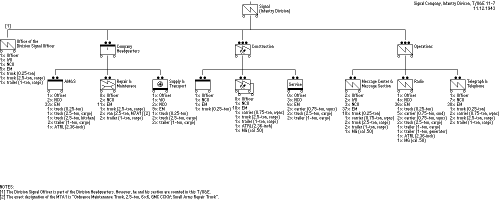 Signal Company, Infantry Division