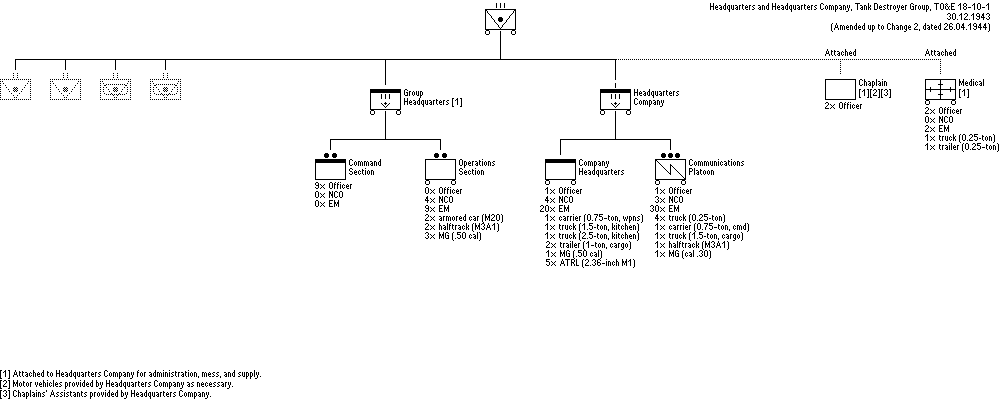 1st tank destroyer group wwii order of battle