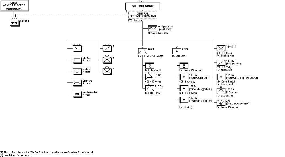 SECOND ARMY and Central Defense Command