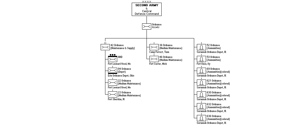 Ordnance Assets