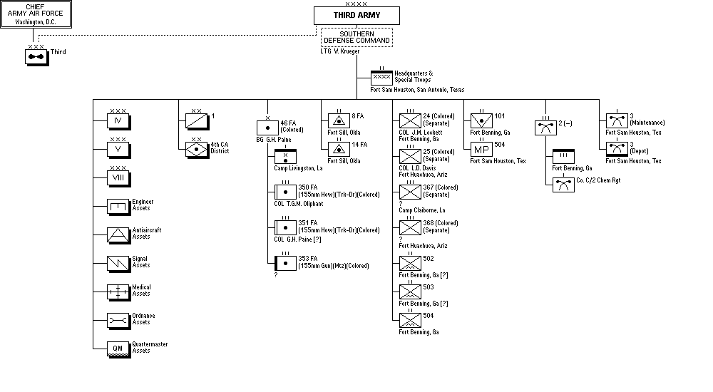 THIRD ARMY and Southern Defense Command