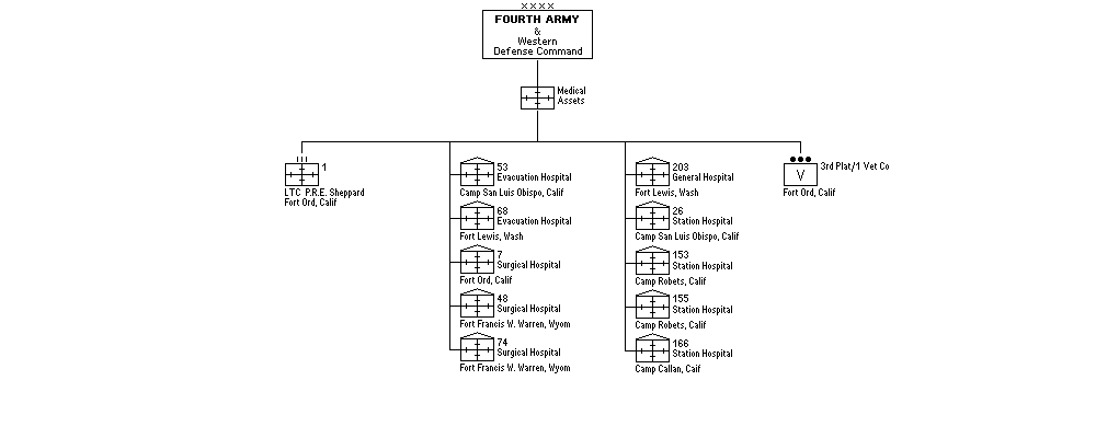 Medical Assets, FOURTH ARMY And Western Defense Command, United States ...