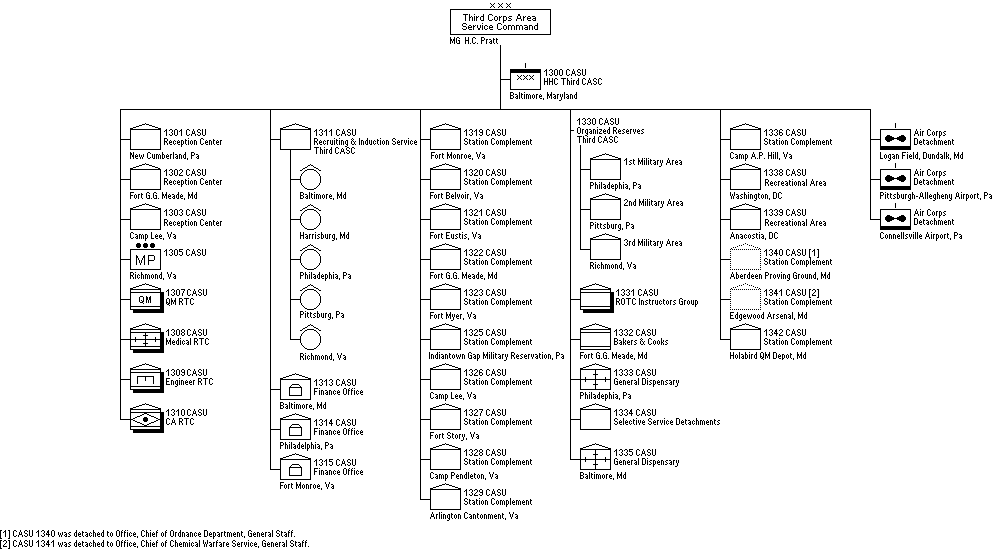 Third Corps Area Service Command