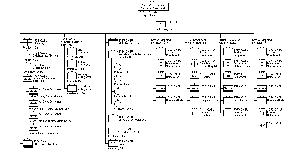 Fifth Corps Area Service Command