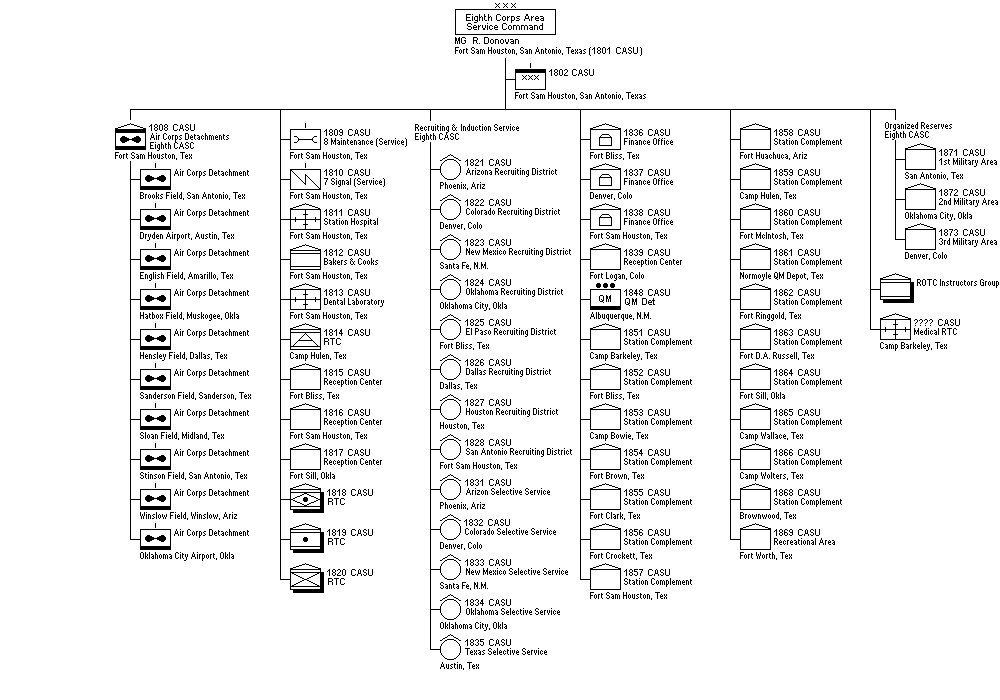 Eighth Corps Area Service Command
