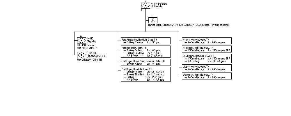 Harbor Defenses of Honolulu