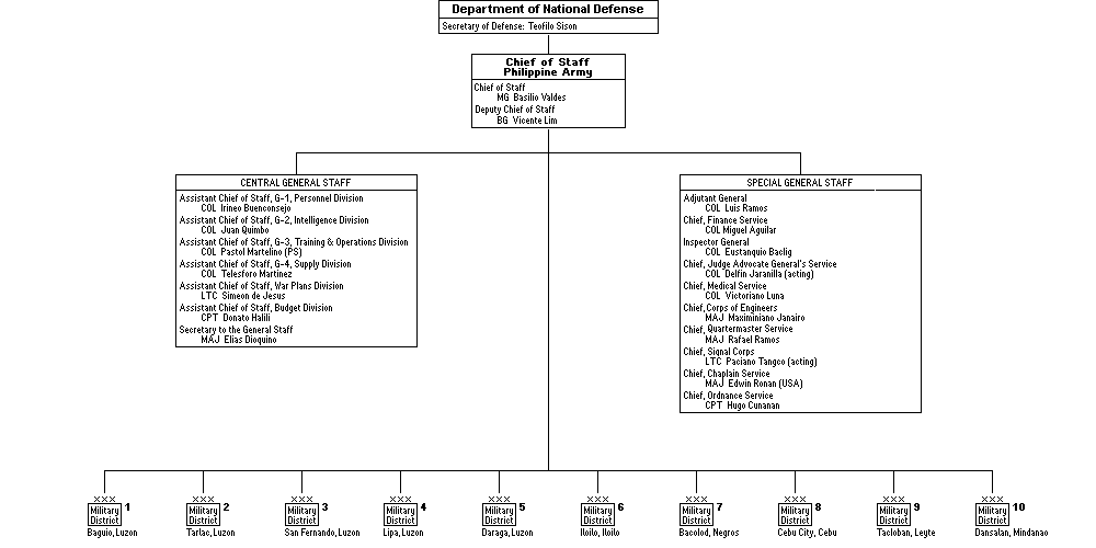 Higher Command, Philippine Army