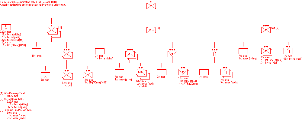 Infantry Battalion, Infantry Regiment (Type A1)