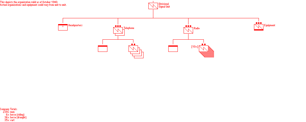 Signal Unit, Infantry Division