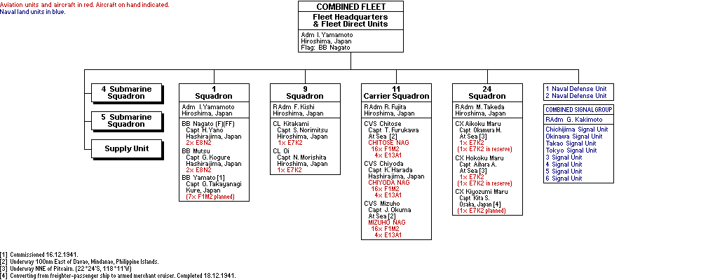 Combined Fleet