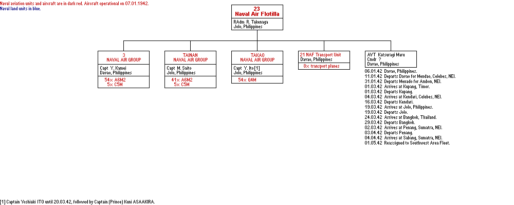 Eastern Force Naval Air Support