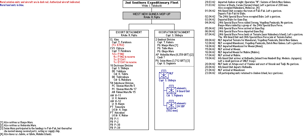 Western New Guinea Mop-Up Operations
