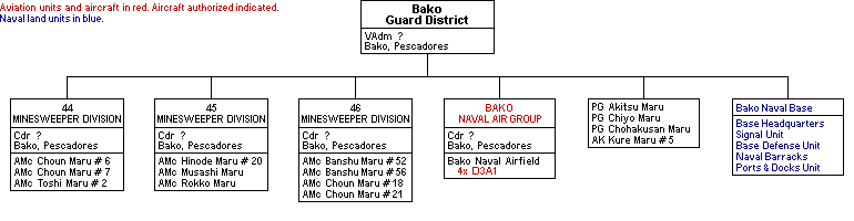 Bako Guard District