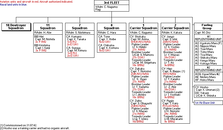 3rd Fleet