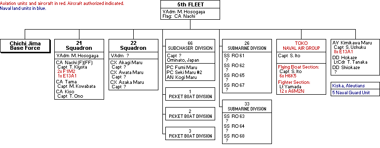 5th Fleet