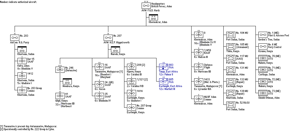 Headquarters, British Forces, Aden